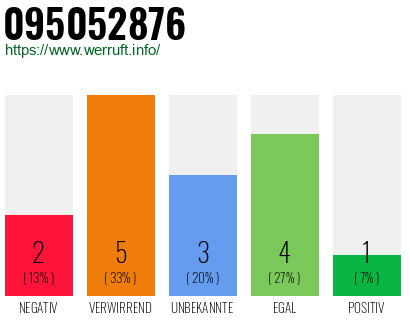 Rufnummer 095052876 Telefonnummer 095052876