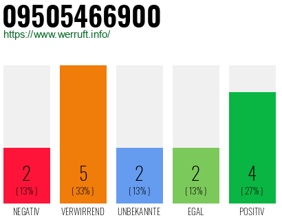 Rufnummer 09505466900 Telefonnummer 09505466900