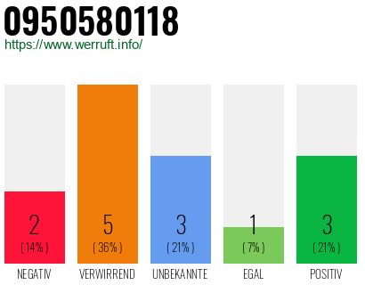 Rufnummer 0950580118 Telefonnummer 0950580118