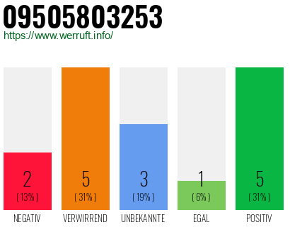 Rufnummer 09505803253 Telefonnummer 09505803253