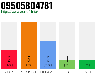 Rufnummer 09505804781 Telefonnummer 09505804781