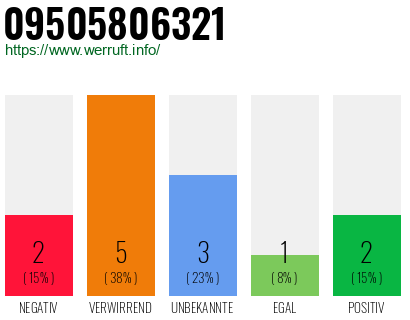 Rufnummer 09505806321 Telefonnummer 09505806321