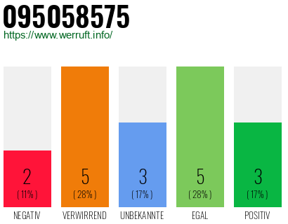 Rufnummer 095058575 Telefonnummer 095058575
