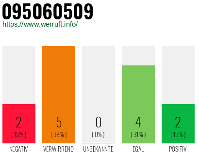 Rufnummer 095060509 Telefonnummer 095060509
