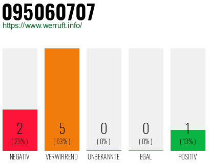 Rufnummer 095060707 Telefonnummer 095060707