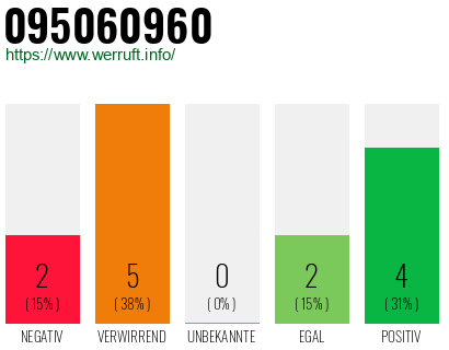 Rufnummer 095060960 Telefonnummer 095060960