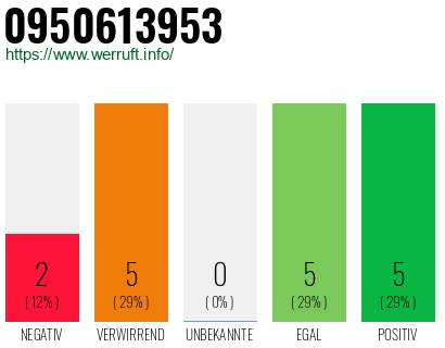 Rufnummer 0950613953 Telefonnummer 0950613953