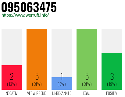Rufnummer 095063475 Telefonnummer 095063475