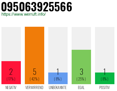 Rufnummer 095063925566 Telefonnummer 095063925566