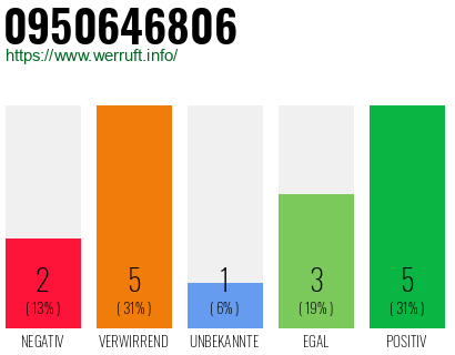 Rufnummer 0950646806 Telefonnummer 0950646806