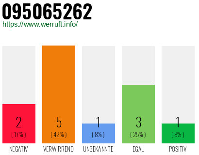 Rufnummer 095065262 Telefonnummer 095065262