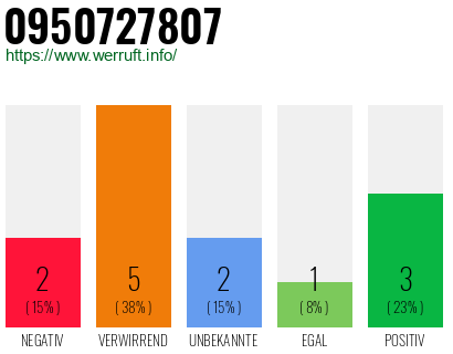 Rufnummer 0950727807 Telefonnummer 0950727807