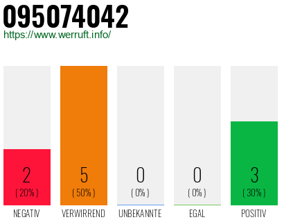 Telefonnummer 095074042