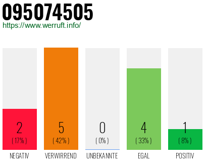 Rufnummer 095074505 Telefonnummer 095074505