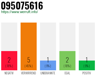 Rufnummer 095075616 Telefonnummer 095075616