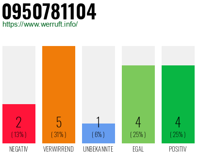 Rufnummer 0950781104 Telefonnummer 0950781104