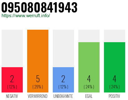 Rufnummer 095080841943 Telefonnummer 095080841943