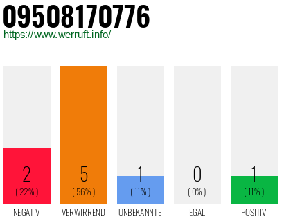 Rufnummer 09508170776 Telefonnummer 09508170776