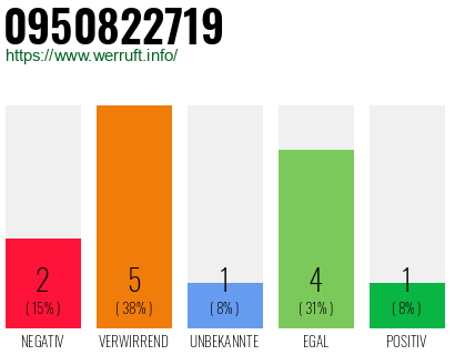 Rufnummer 0950822719 Telefonnummer 0950822719