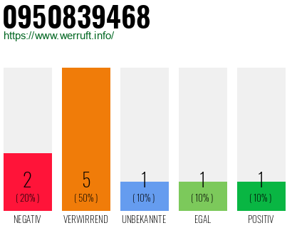Rufnummer 0950839468 Telefonnummer 0950839468