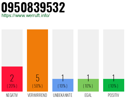 Rufnummer 0950839532 Telefonnummer 0950839532