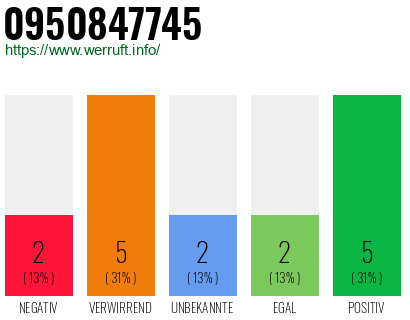 Rufnummer 0950847745 Telefonnummer 0950847745