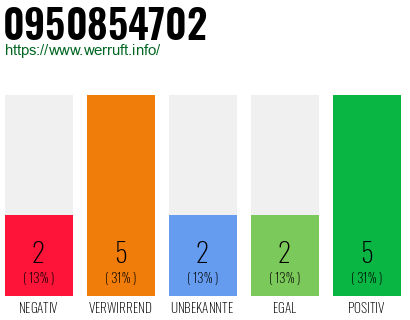 Rufnummer 0950854702 Telefonnummer 0950854702