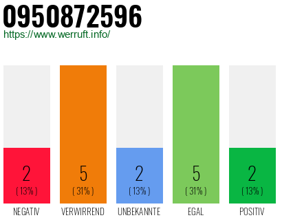 Rufnummer 0950872596 Telefonnummer 0950872596