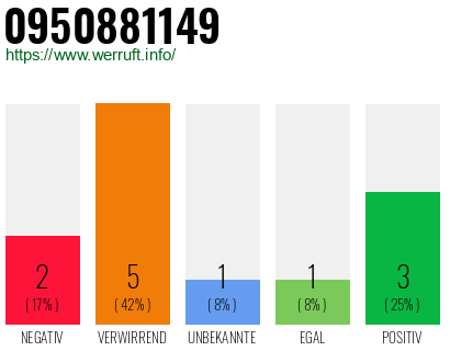 Rufnummer 0950881149 Telefonnummer 0950881149