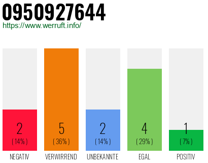 Rufnummer 0950927644 Telefonnummer 0950927644