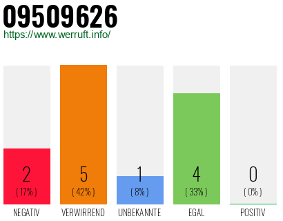 Rufnummer 09509626 Telefonnummer 09509626