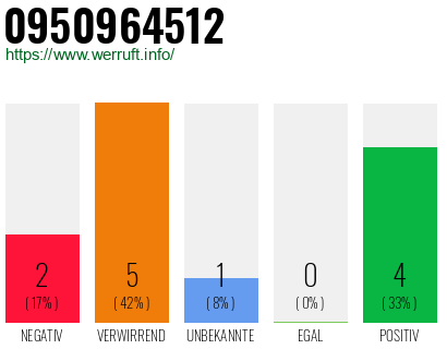 Rufnummer 0950964512 Telefonnummer 0950964512