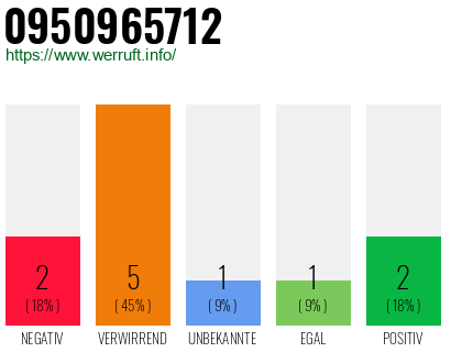 Rufnummer 0950965712 Telefonnummer 0950965712