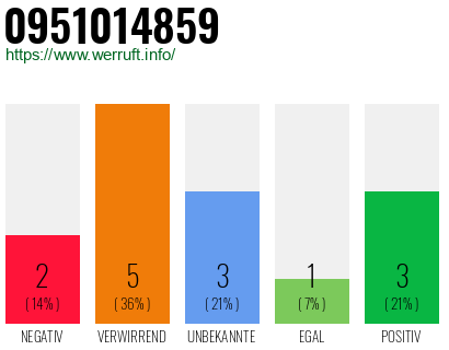 Rufnummer 0951014859 Telefonnummer 0951014859