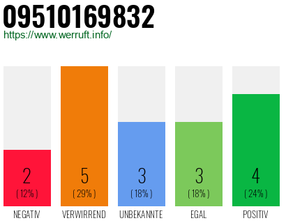 Rufnummer 09510169832 Telefonnummer 09510169832