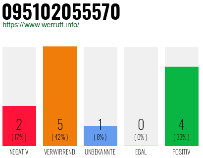 Rufnummer 095102055570 Telefonnummer 095102055570