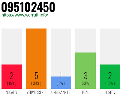 Rufnummer 095102450 Telefonnummer 095102450