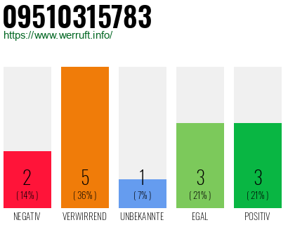 Rufnummer 09510315783 Telefonnummer 09510315783