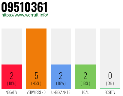 Rufnummer 09510361 Telefonnummer 09510361
