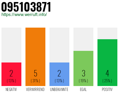 Rufnummer 095103871 Telefonnummer 095103871