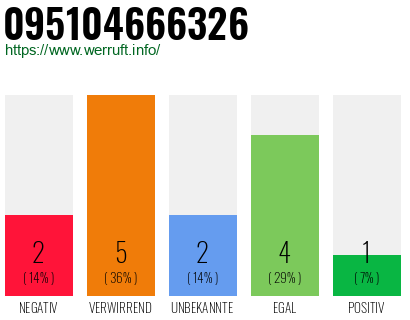 Rufnummer 095104666326 Telefonnummer 095104666326