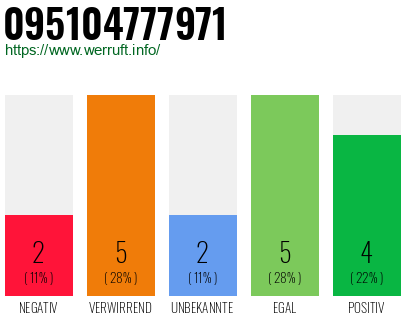 Rufnummer 095104777971 Telefonnummer 095104777971