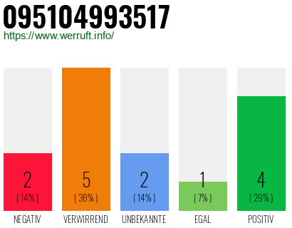 Rufnummer 095104993517 Telefonnummer 095104993517