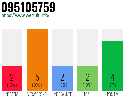 Rufnummer 095105759 Telefonnummer 095105759