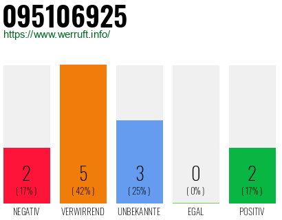 Rufnummer 095106925 Telefonnummer 095106925