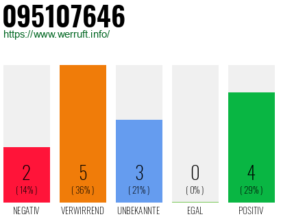 Rufnummer 095107646 Telefonnummer 095107646