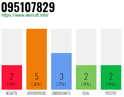 Rufnummer 095107829 Telefonnummer 095107829