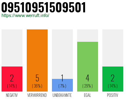 Rufnummer 09510951509501 Telefonnummer 09510951509501