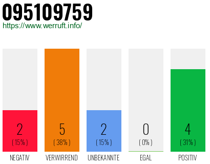 Rufnummer 095109759 Telefonnummer 095109759