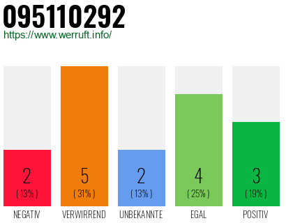 Rufnummer 095110292 Telefonnummer 095110292